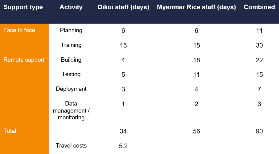 Time costs associated with various activities related to implementing MAD for the MyRice project