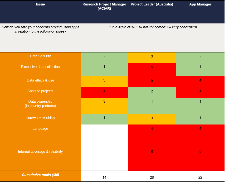 Table displaying perceptions of various MyRice project staff on issues relating to adoption of MAD in their project. Data collected through baseline perception surveys at the beginning of the SRA.