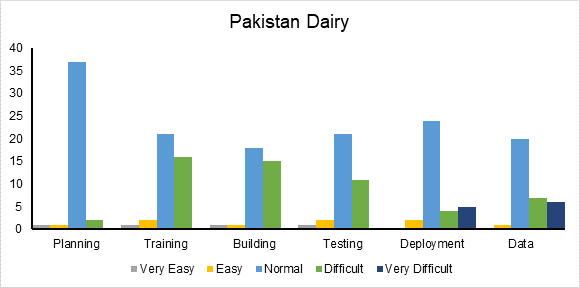 Graph displaying the ratings on the difficulty of various phases of MAD implementation from Pakistan Dairy project staff. 