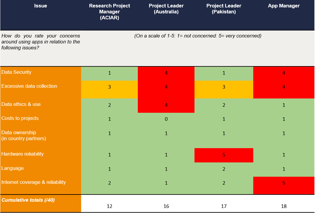 table summary of perceptions of various Pakistan Dairy project staff on issues relating to adoption of MAD in their project. Data collected through baseline perception surveys at the beginning of the SRA.