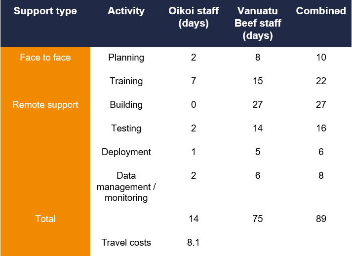 Table displaying  Time spent (days) by Oikoi staff (support) and Vanuatu Beef project staff (implementation) in each phase of MAD implementation.