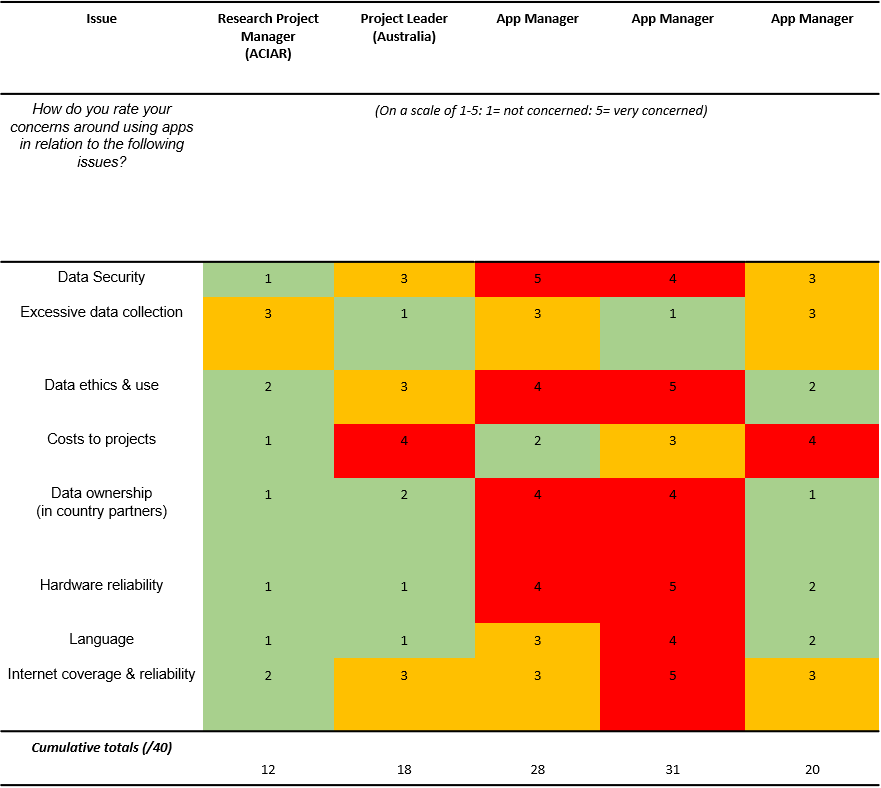 Table displaying perceptions of various Vanuatu Beef project staff on issues relating to adoption of MAD in their project.