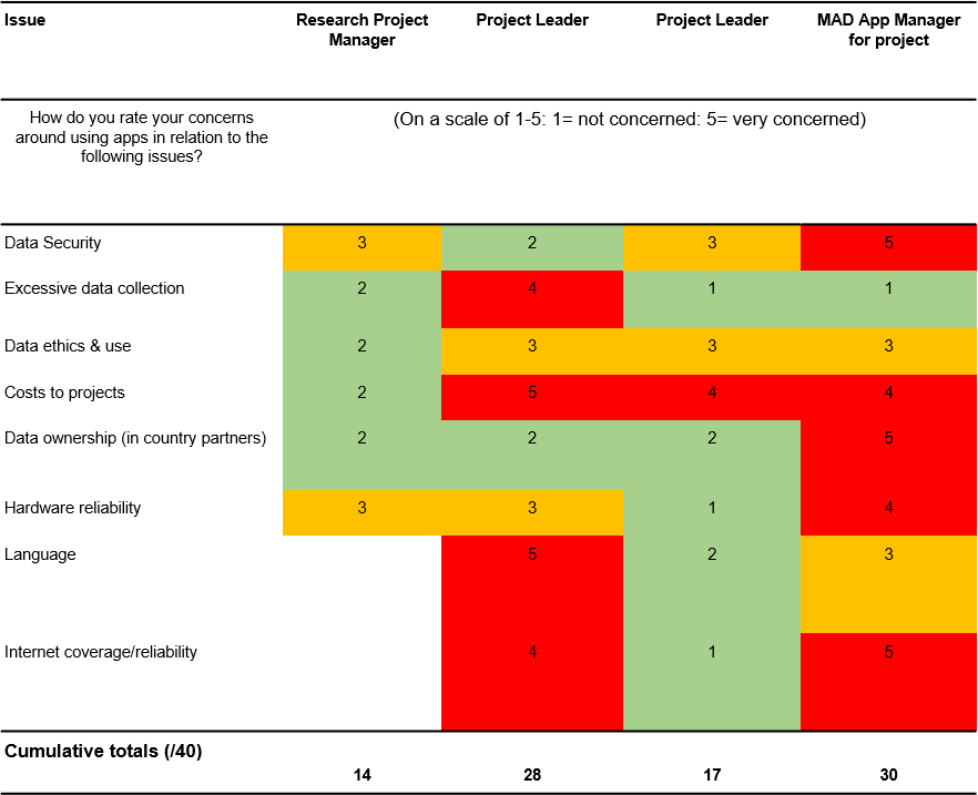 Table displaying the perceptions of various project staff on issues relating to adoption of MAD in their project. Data collected through baseline perception surveys at the beginning of the SRA.