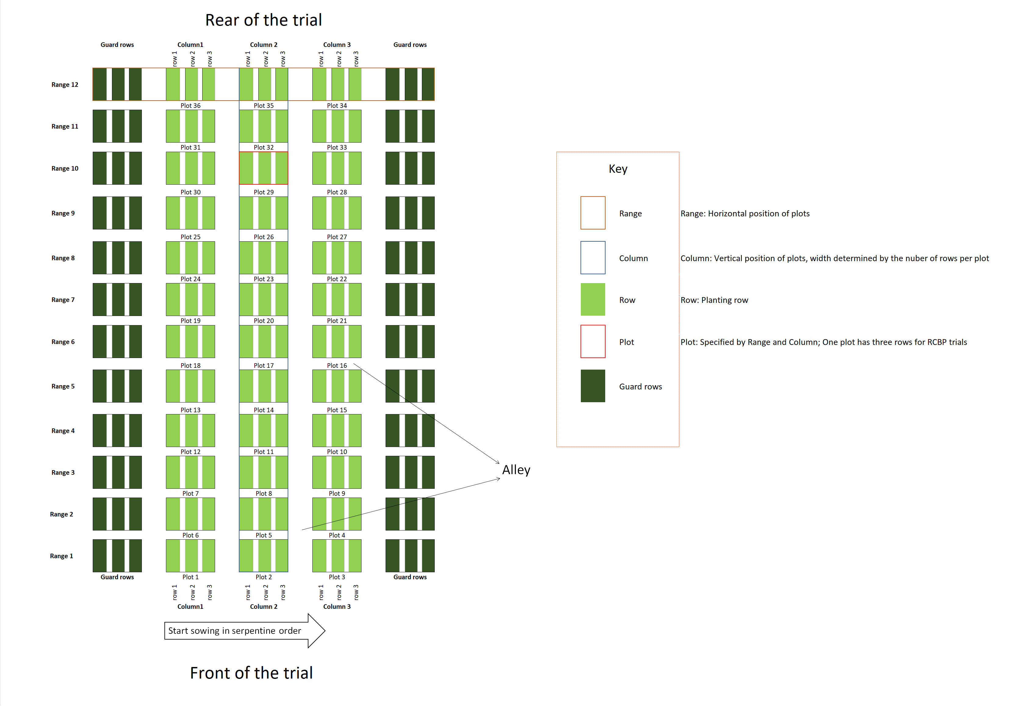 Field layout